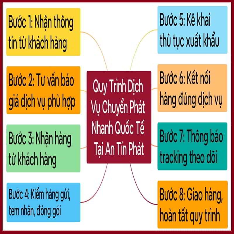 Cách Gửi Bánh Tráng Đi Mỹ Tại An Tín Phát Cách Gửi Bánh Tráng Đi Mỹ Tại An Tín Phát